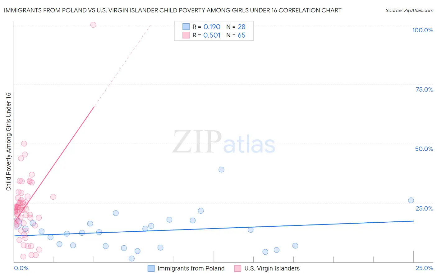 Immigrants from Poland vs U.S. Virgin Islander Child Poverty Among Girls Under 16