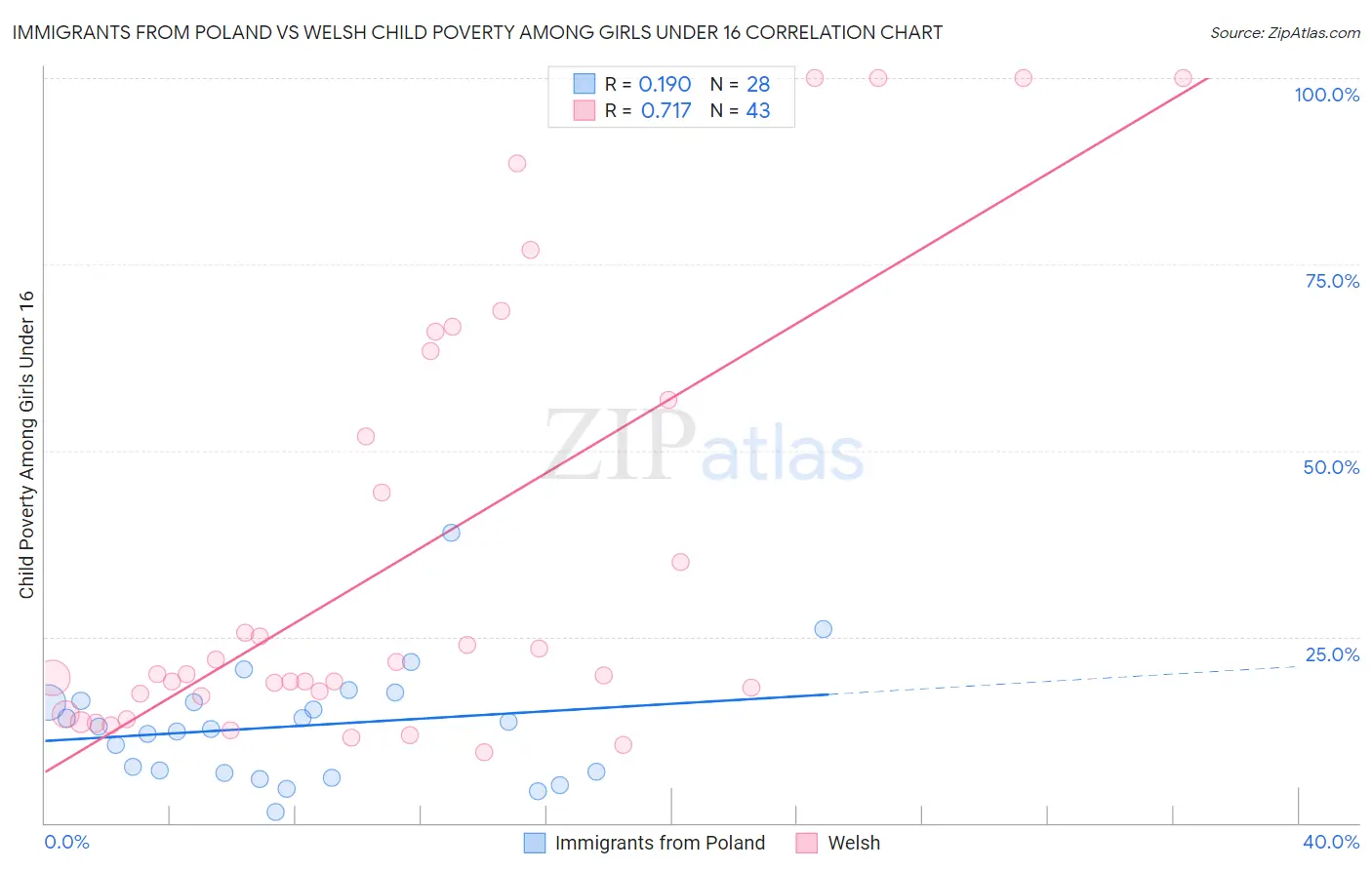 Immigrants from Poland vs Welsh Child Poverty Among Girls Under 16