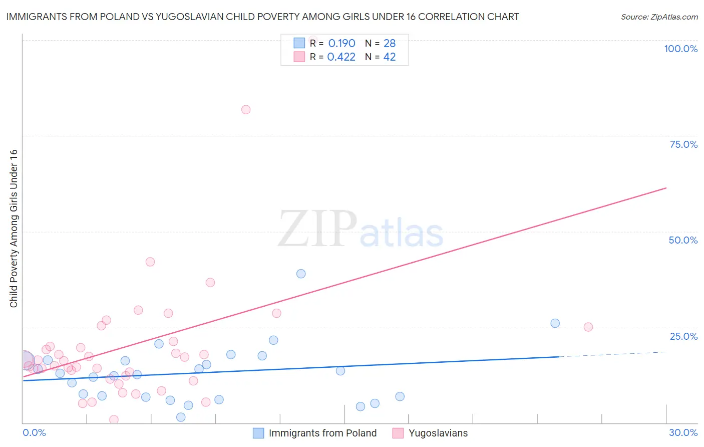 Immigrants from Poland vs Yugoslavian Child Poverty Among Girls Under 16