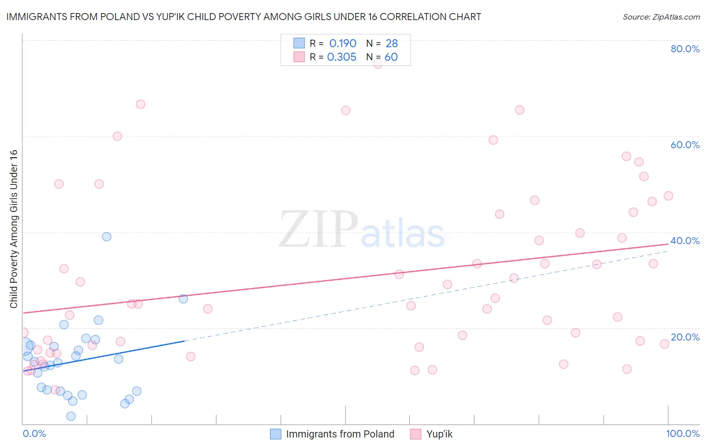 Immigrants from Poland vs Yup'ik Child Poverty Among Girls Under 16