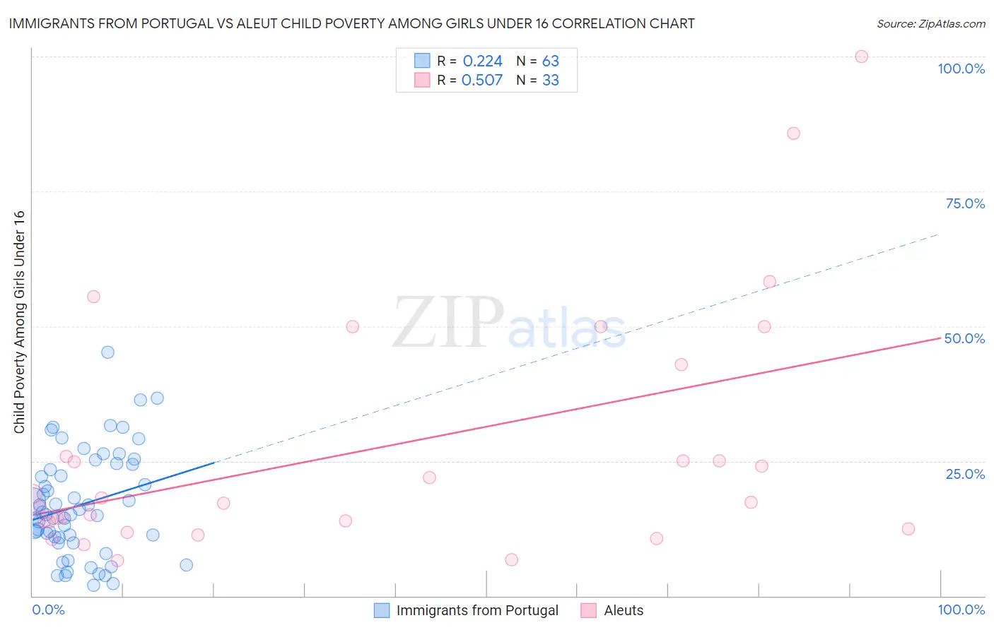 Immigrants from Portugal vs Aleut Child Poverty Among Girls Under 16