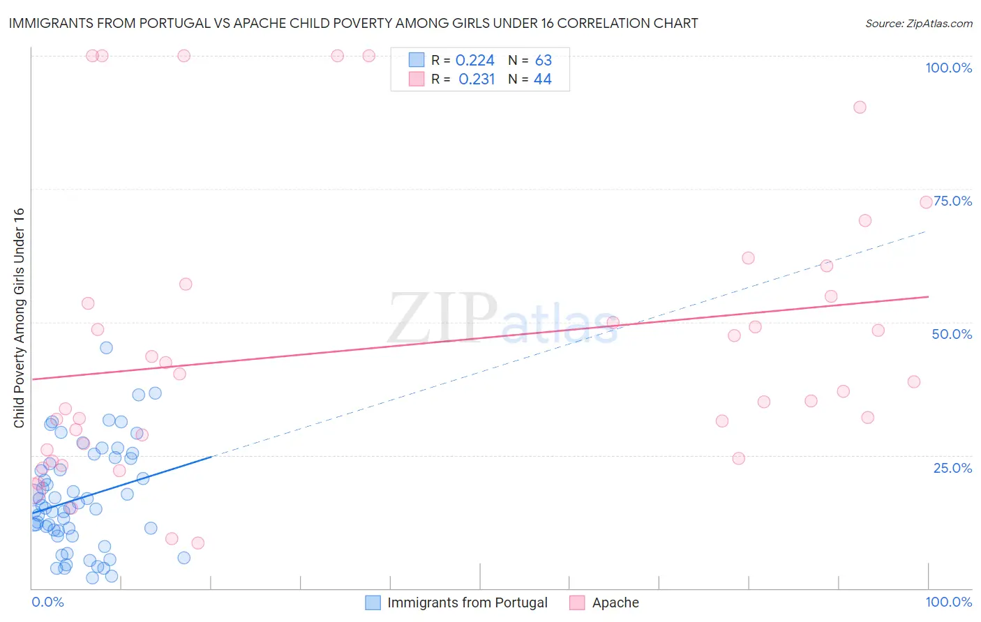 Immigrants from Portugal vs Apache Child Poverty Among Girls Under 16