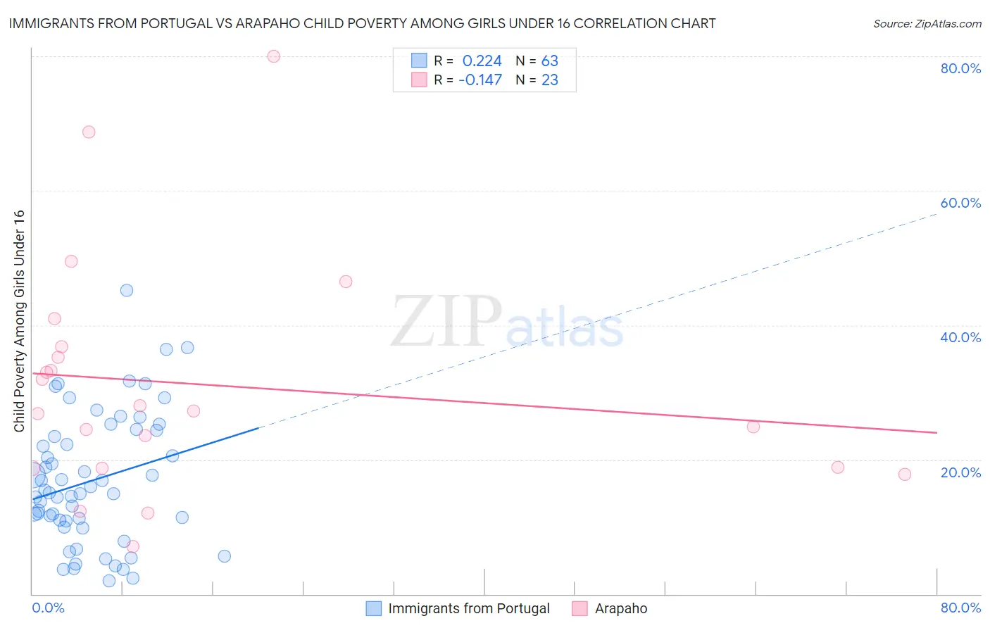 Immigrants from Portugal vs Arapaho Child Poverty Among Girls Under 16