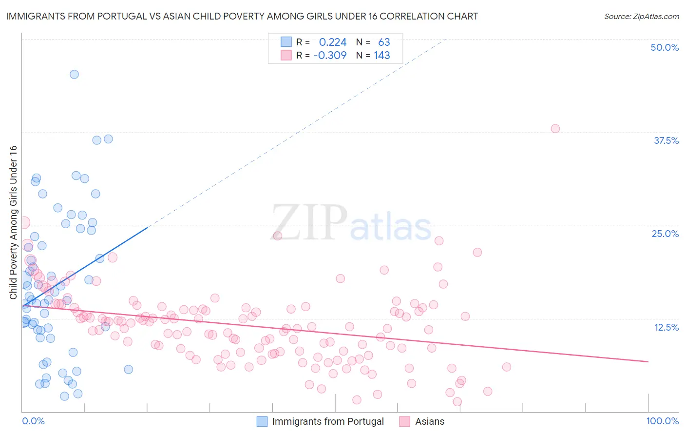 Immigrants from Portugal vs Asian Child Poverty Among Girls Under 16