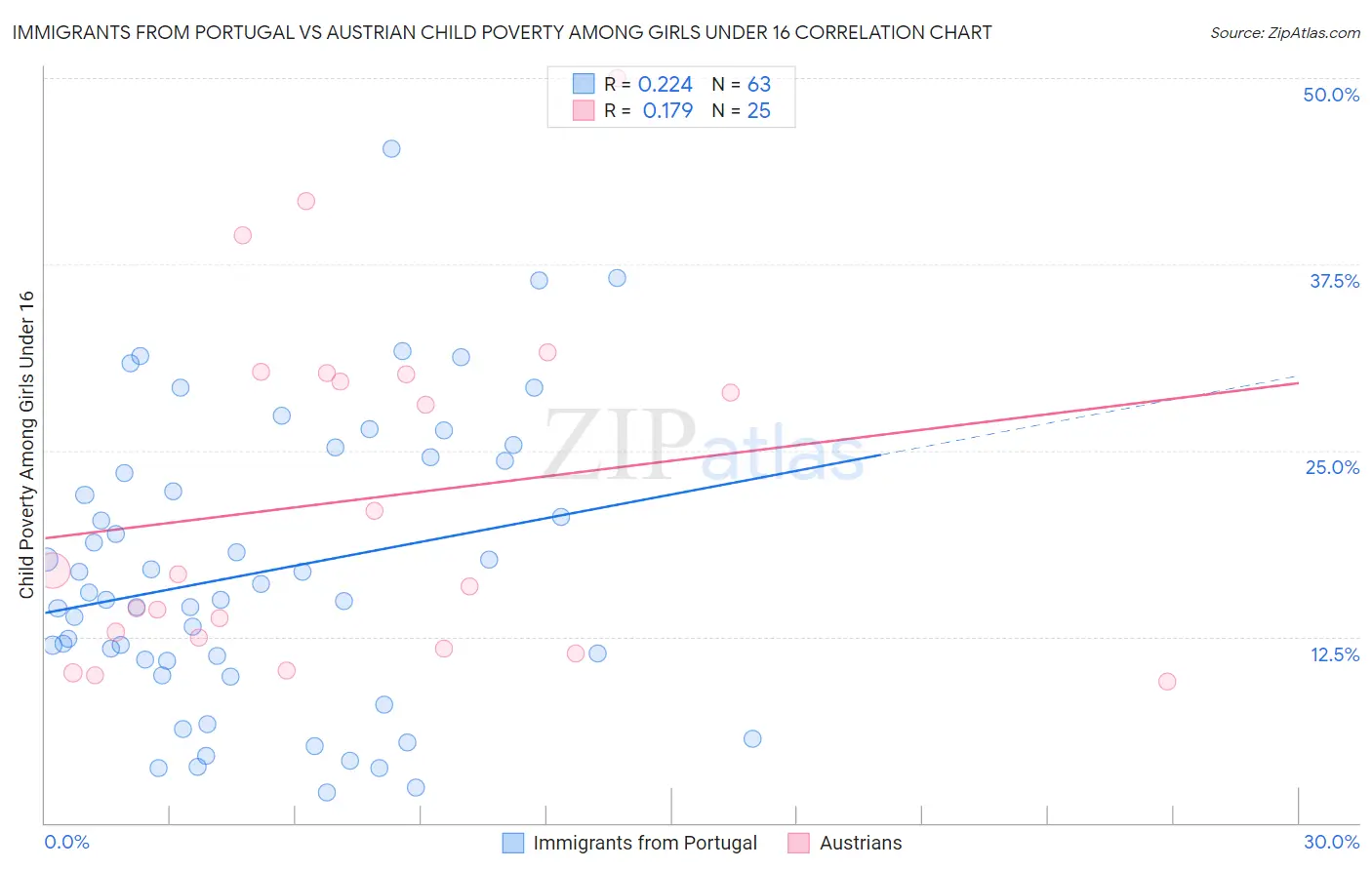 Immigrants from Portugal vs Austrian Child Poverty Among Girls Under 16