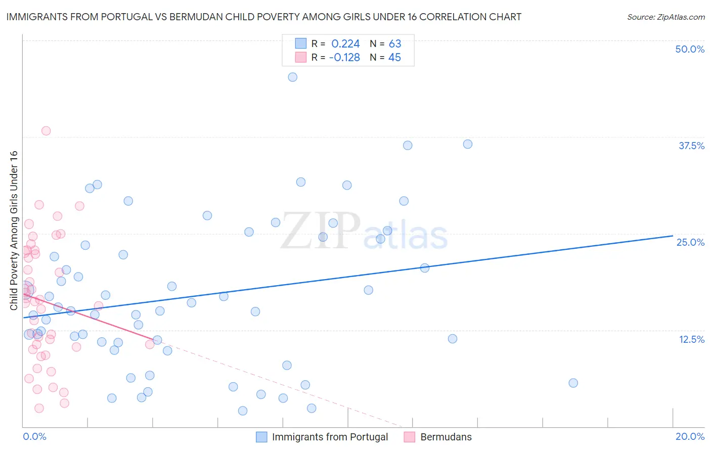 Immigrants from Portugal vs Bermudan Child Poverty Among Girls Under 16