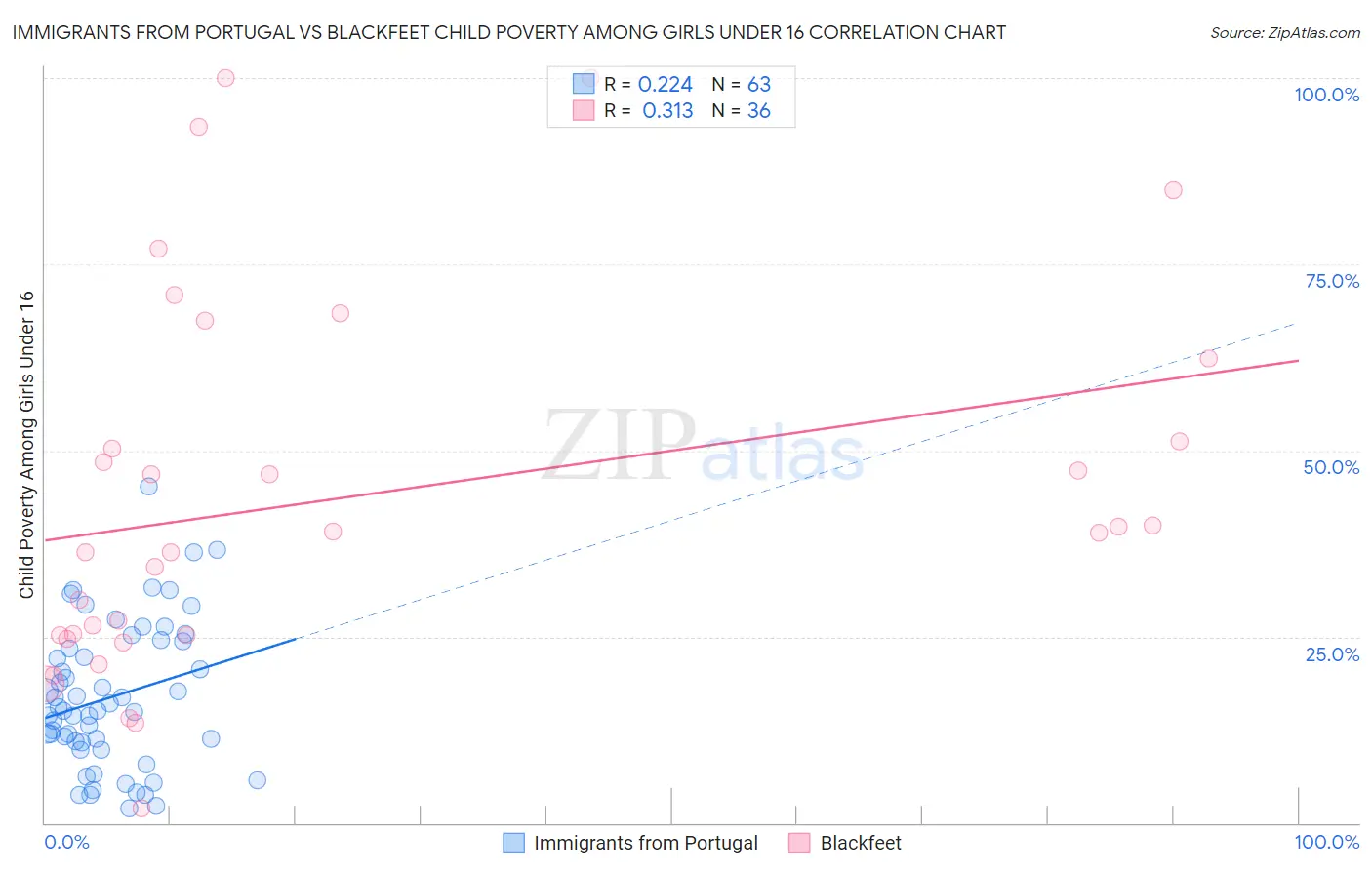 Immigrants from Portugal vs Blackfeet Child Poverty Among Girls Under 16