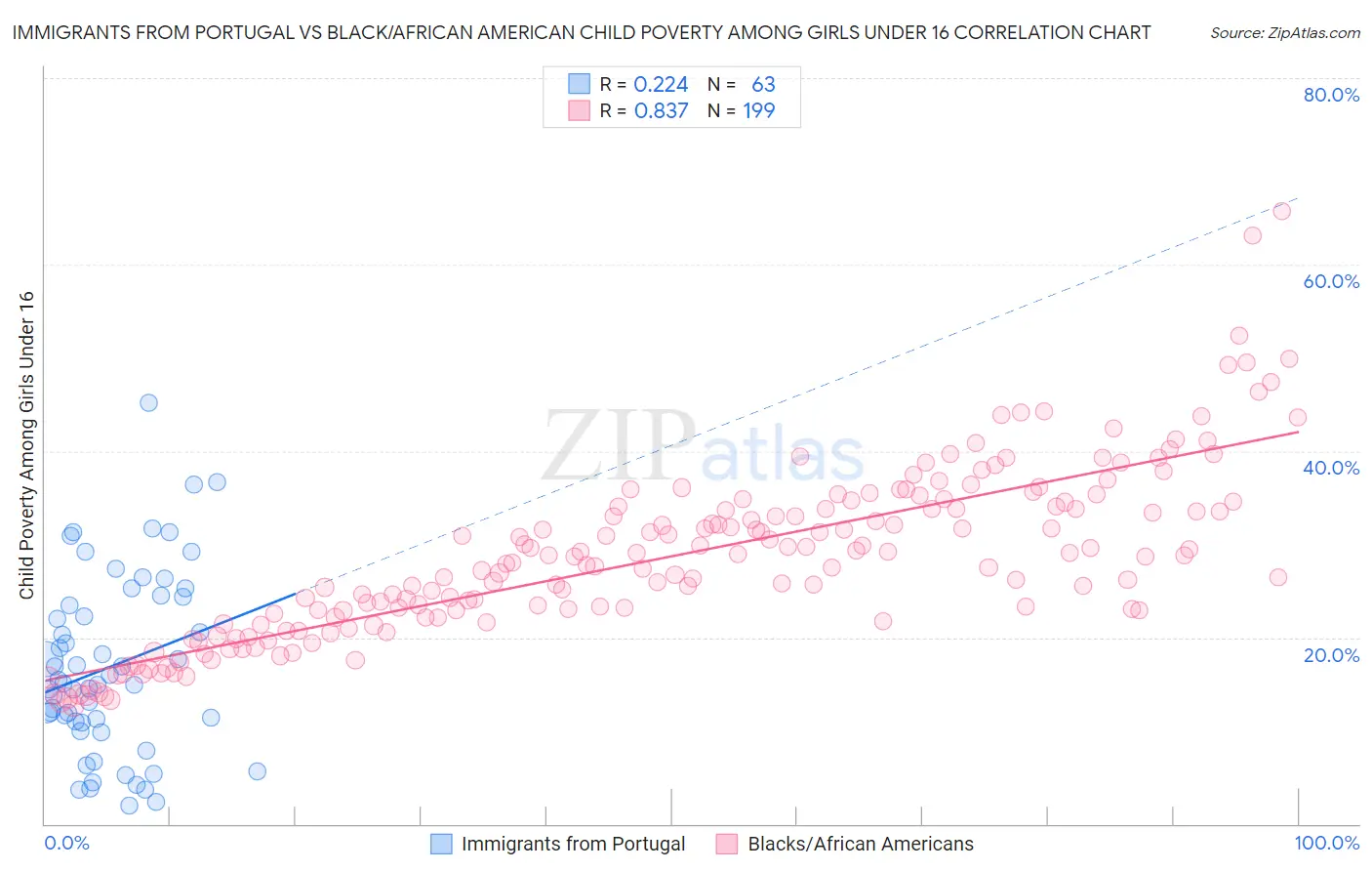 Immigrants from Portugal vs Black/African American Child Poverty Among Girls Under 16