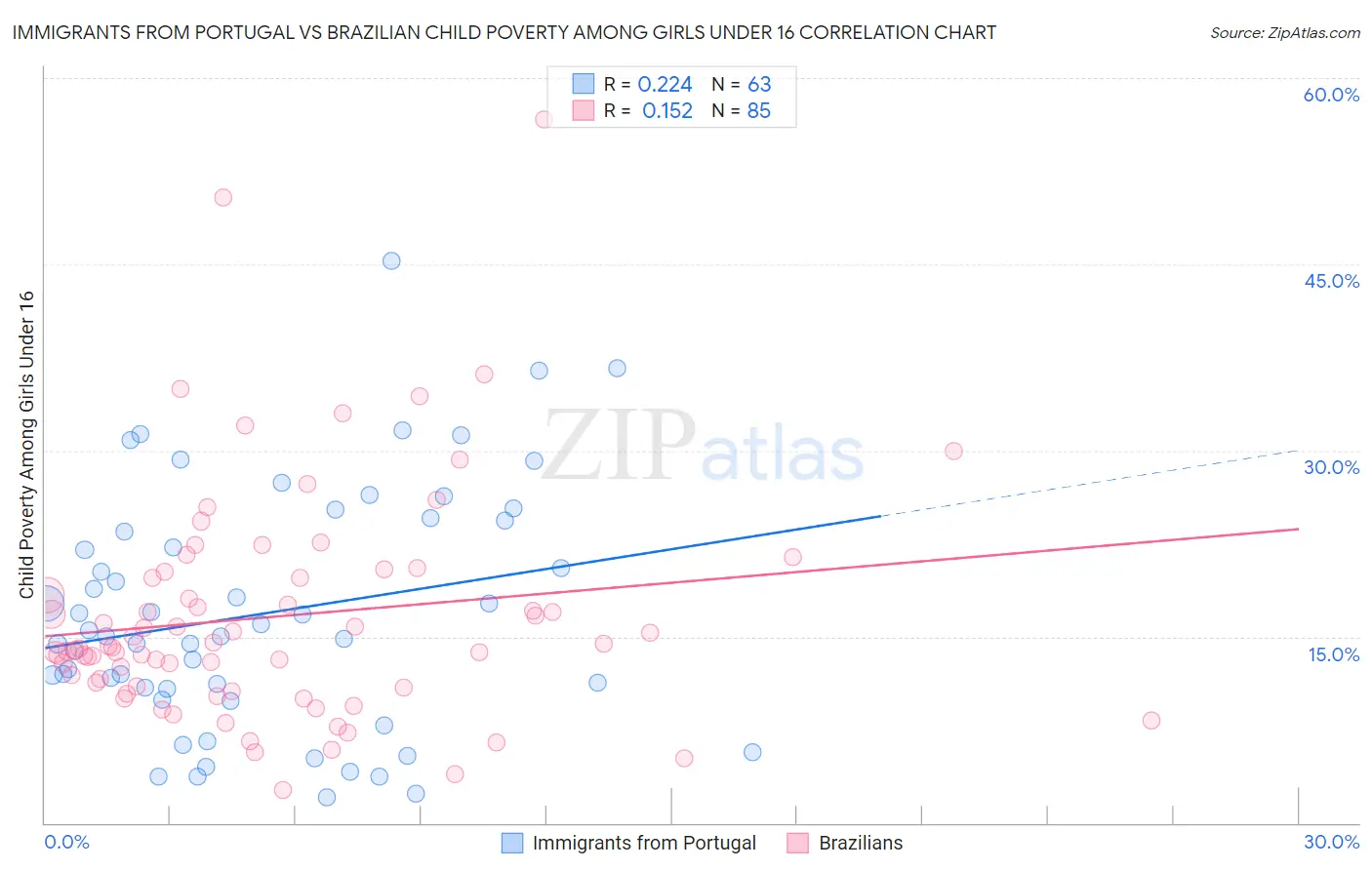 Immigrants from Portugal vs Brazilian Child Poverty Among Girls Under 16