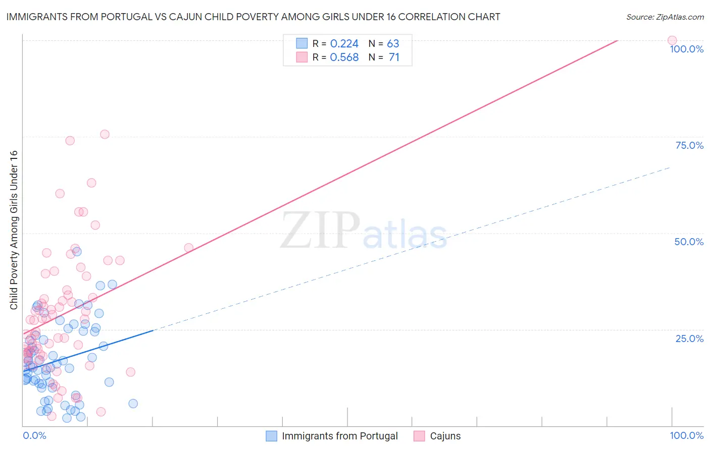 Immigrants from Portugal vs Cajun Child Poverty Among Girls Under 16