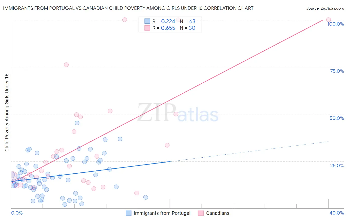 Immigrants from Portugal vs Canadian Child Poverty Among Girls Under 16