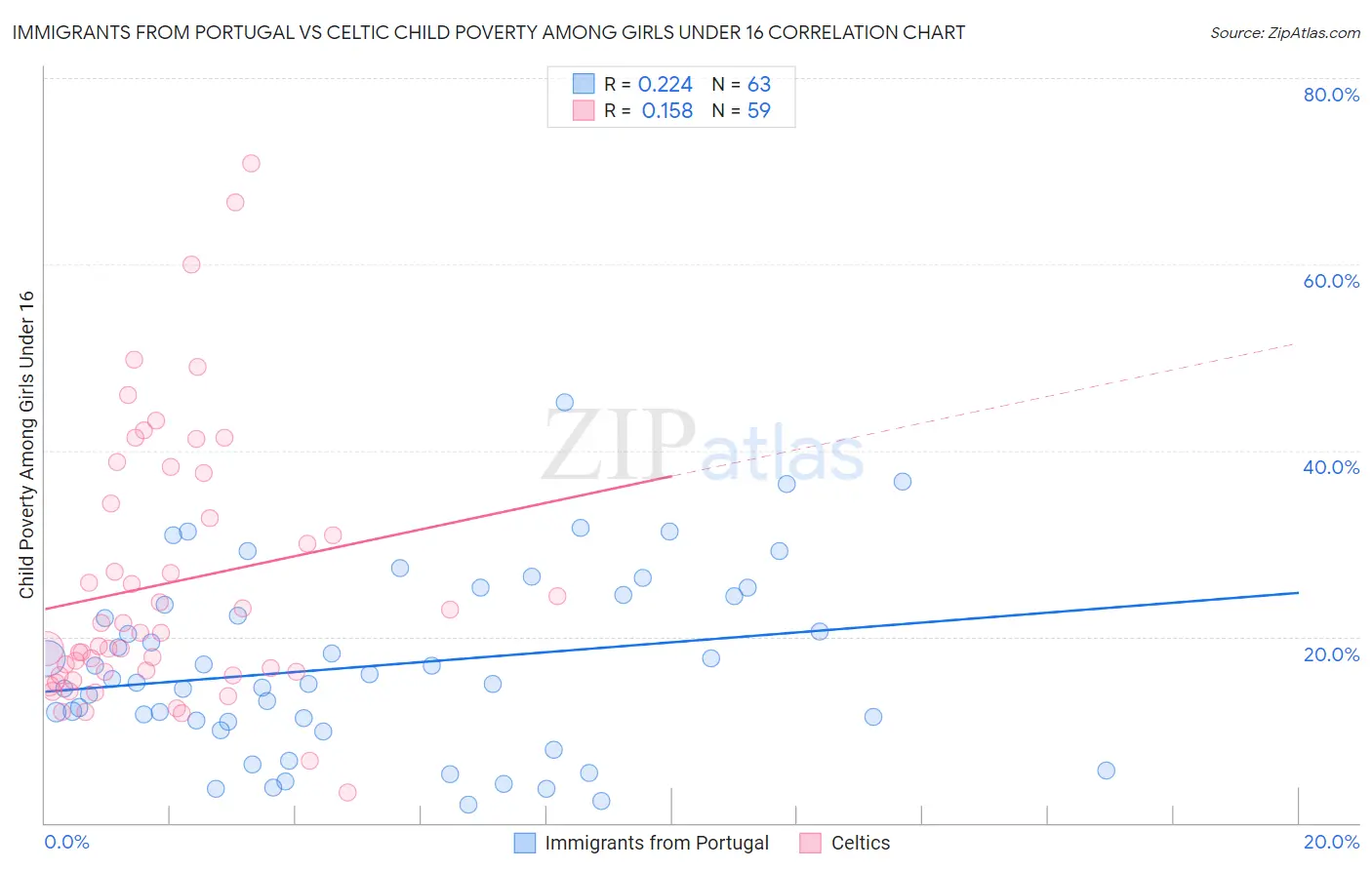Immigrants from Portugal vs Celtic Child Poverty Among Girls Under 16