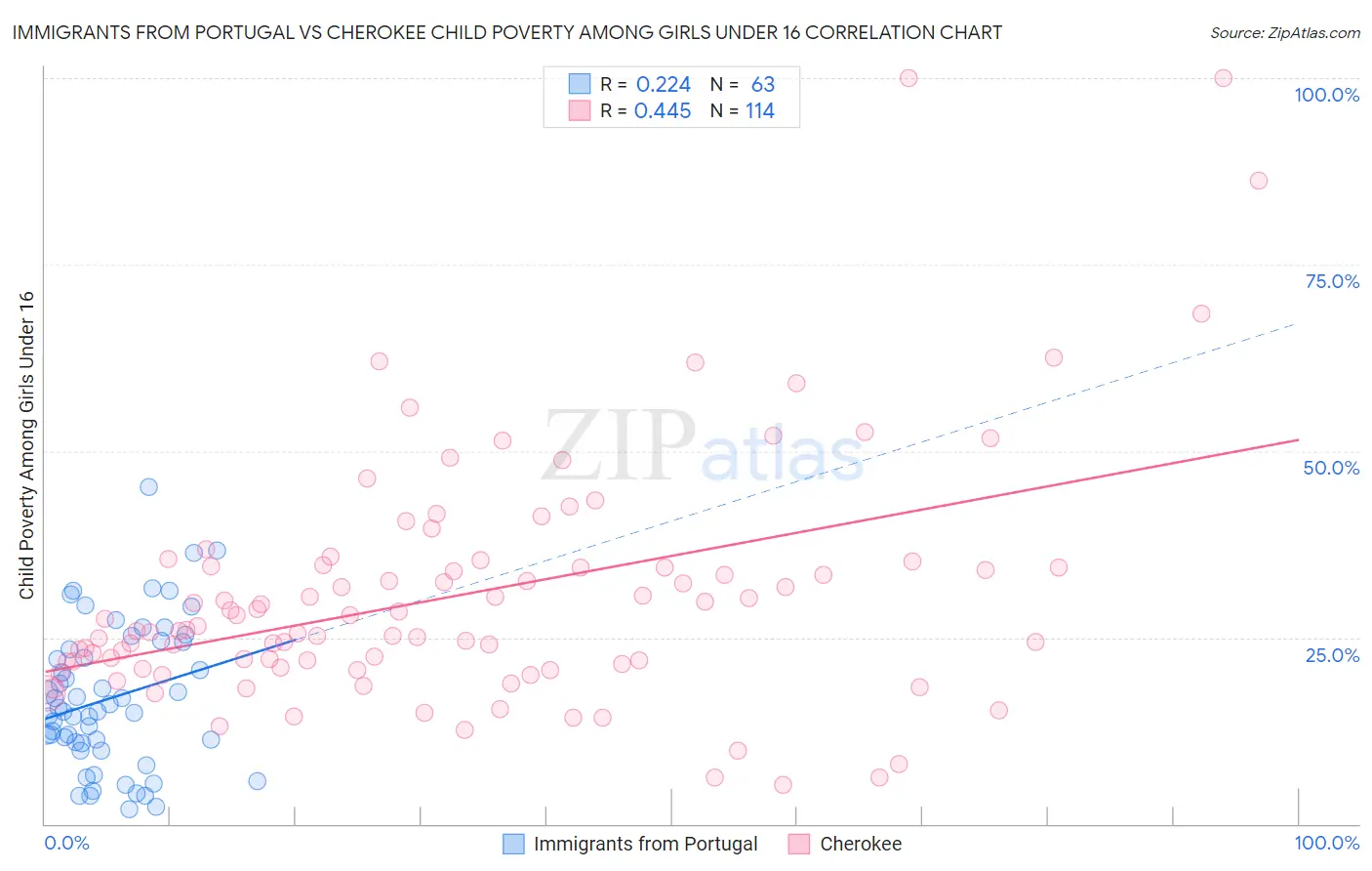 Immigrants from Portugal vs Cherokee Child Poverty Among Girls Under 16