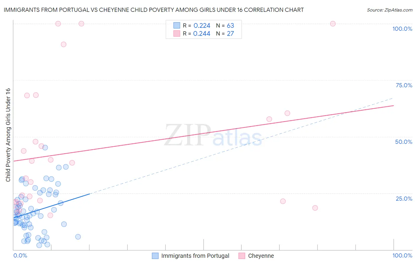 Immigrants from Portugal vs Cheyenne Child Poverty Among Girls Under 16