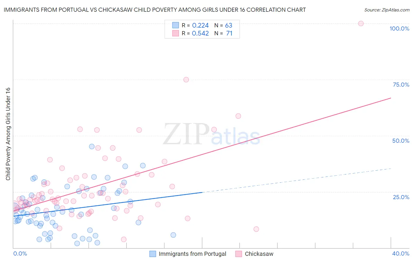 Immigrants from Portugal vs Chickasaw Child Poverty Among Girls Under 16