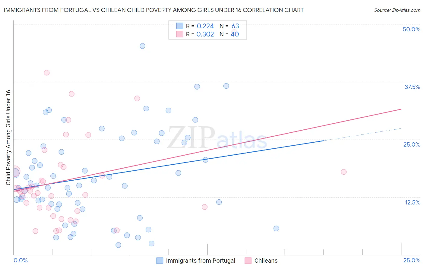 Immigrants from Portugal vs Chilean Child Poverty Among Girls Under 16