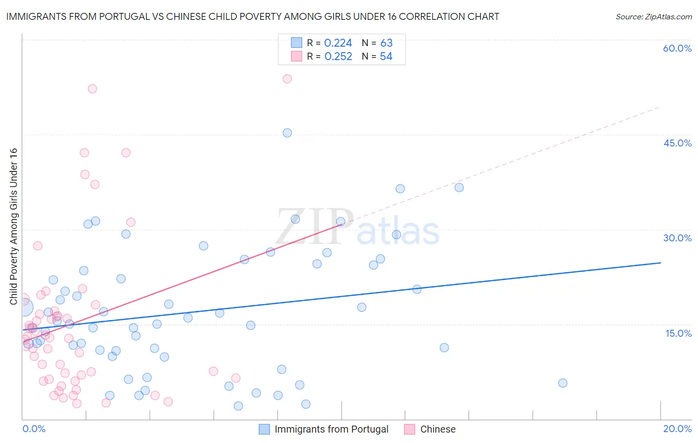 Immigrants from Portugal vs Chinese Child Poverty Among Girls Under 16