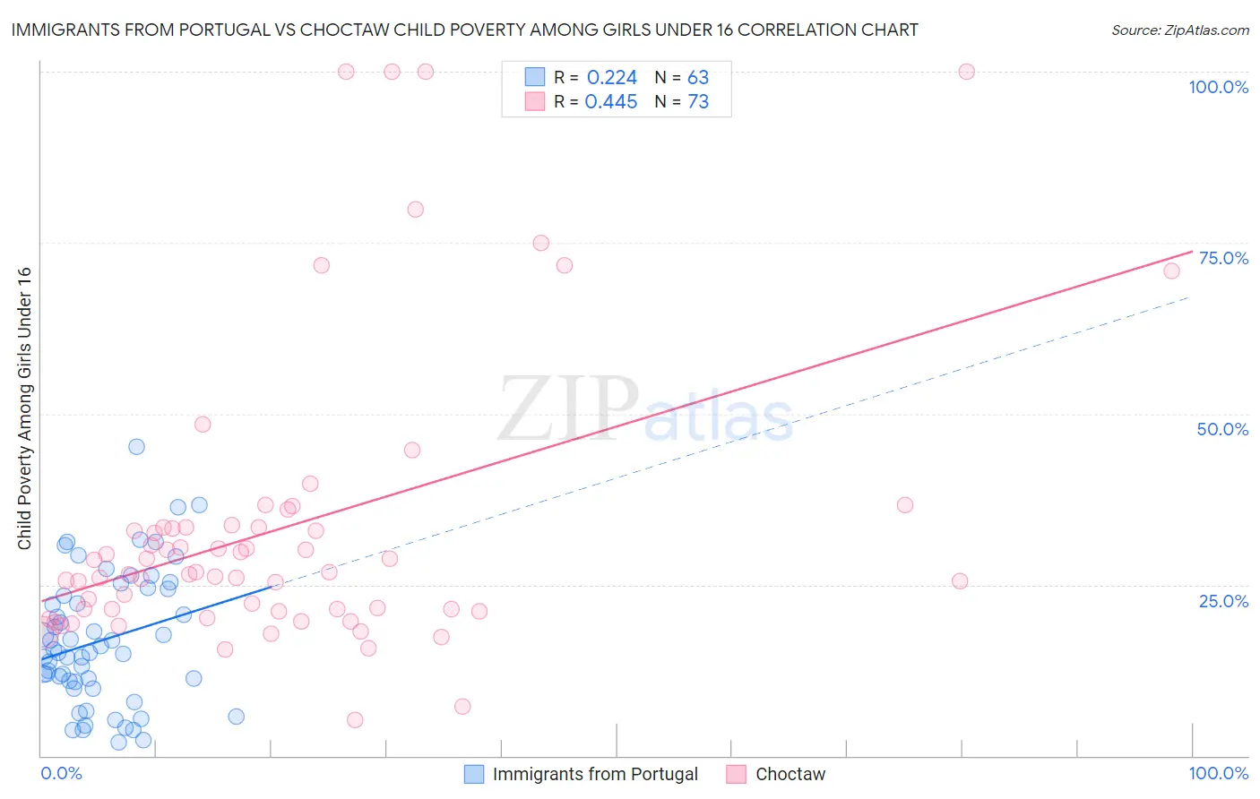 Immigrants from Portugal vs Choctaw Child Poverty Among Girls Under 16