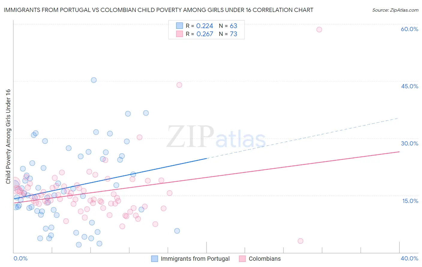 Immigrants from Portugal vs Colombian Child Poverty Among Girls Under 16