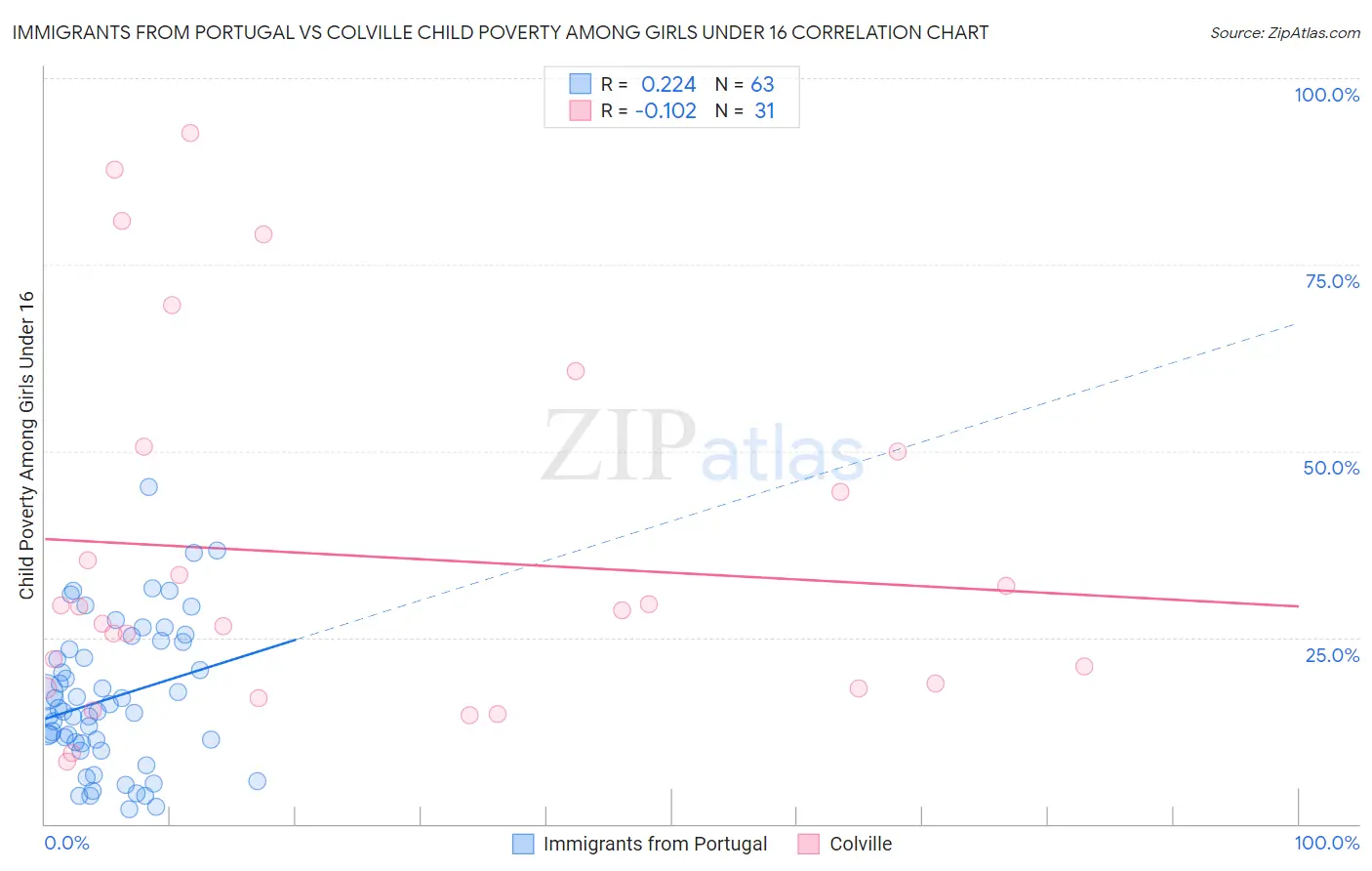 Immigrants from Portugal vs Colville Child Poverty Among Girls Under 16
