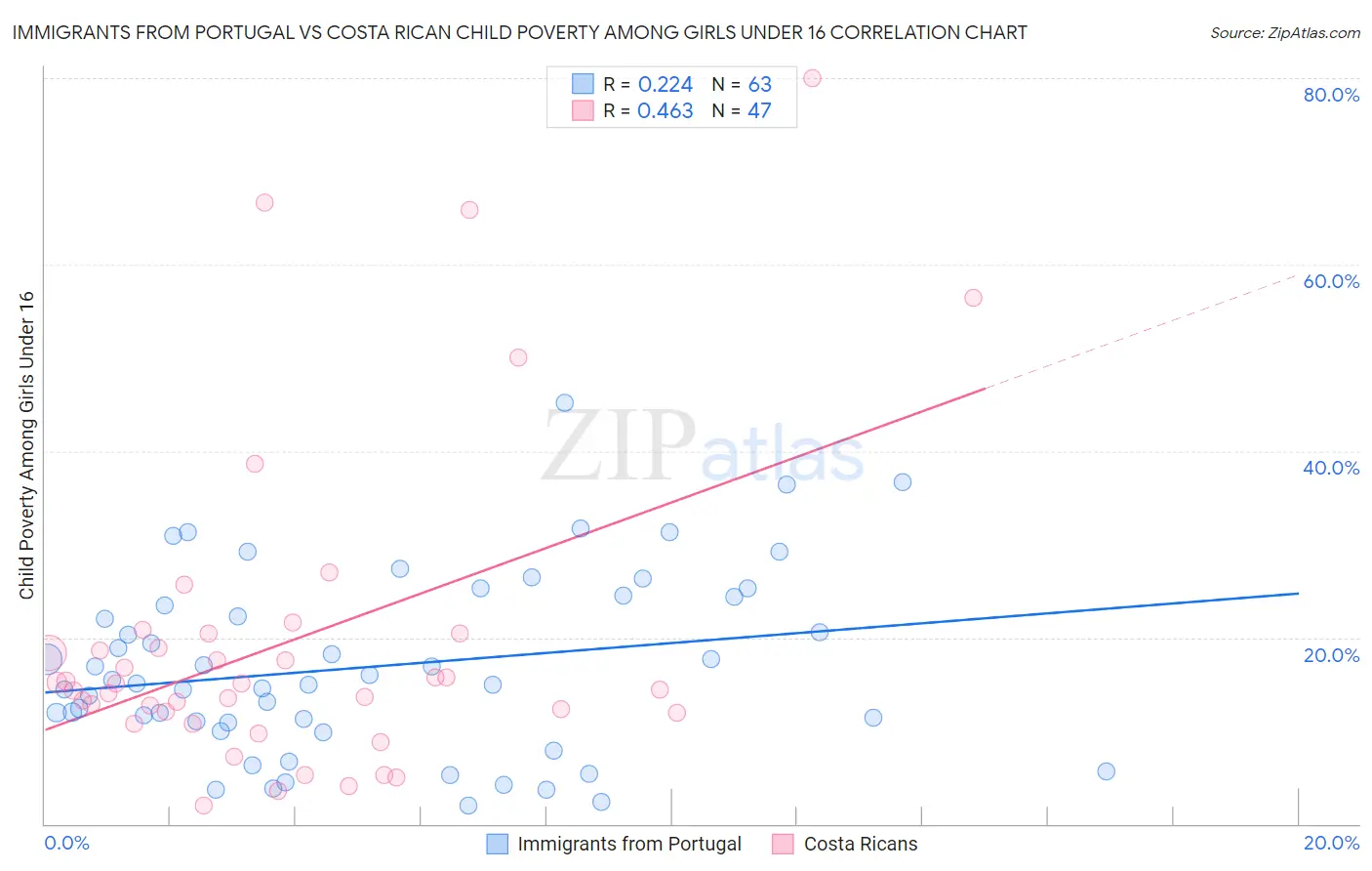 Immigrants from Portugal vs Costa Rican Child Poverty Among Girls Under 16