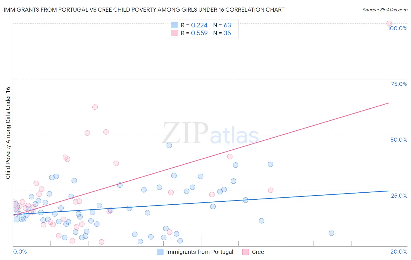Immigrants from Portugal vs Cree Child Poverty Among Girls Under 16