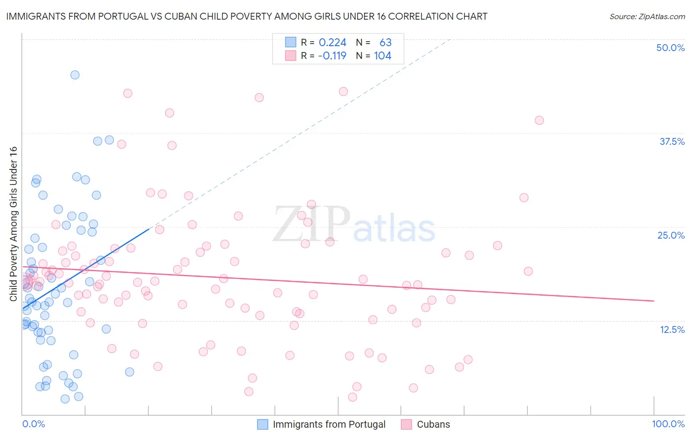 Immigrants from Portugal vs Cuban Child Poverty Among Girls Under 16