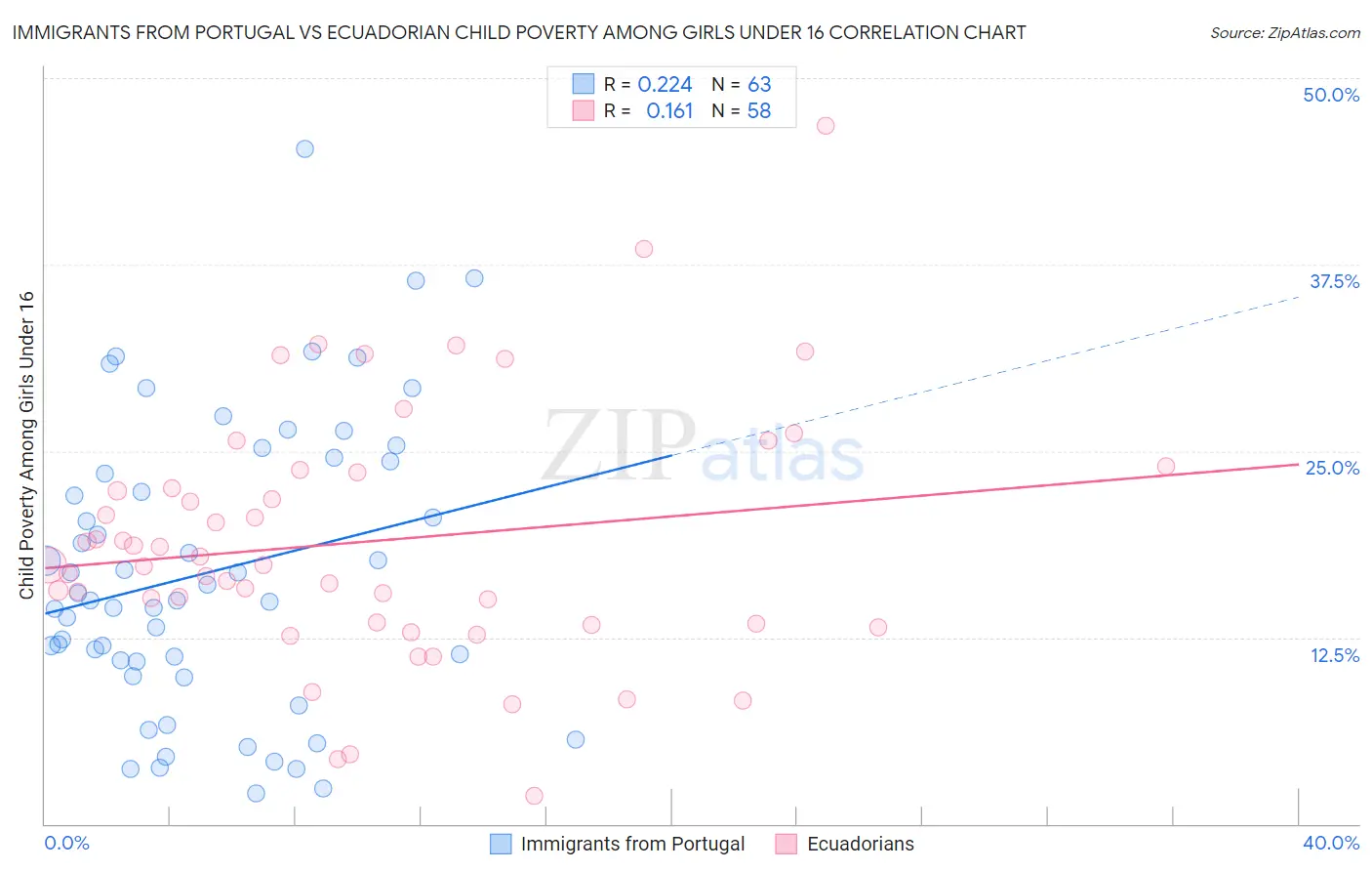 Immigrants from Portugal vs Ecuadorian Child Poverty Among Girls Under 16