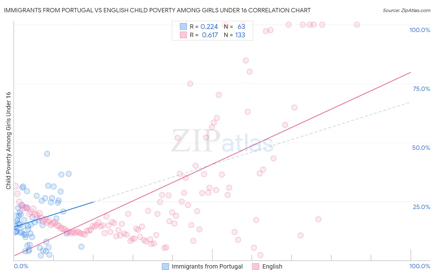 Immigrants from Portugal vs English Child Poverty Among Girls Under 16
