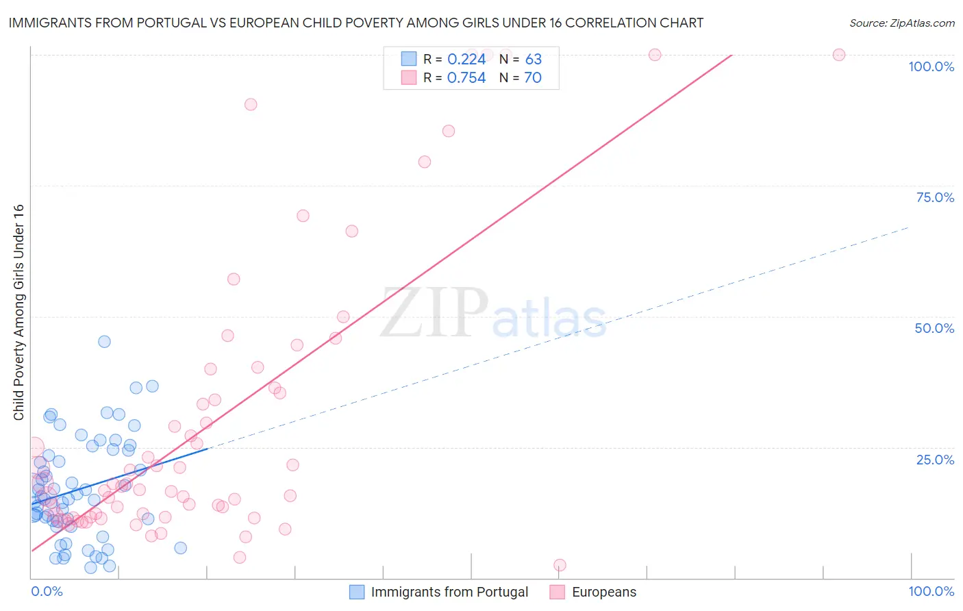 Immigrants from Portugal vs European Child Poverty Among Girls Under 16
