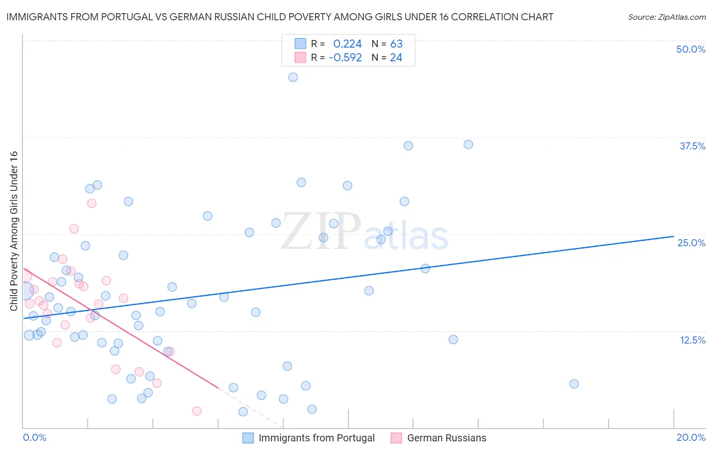 Immigrants from Portugal vs German Russian Child Poverty Among Girls Under 16