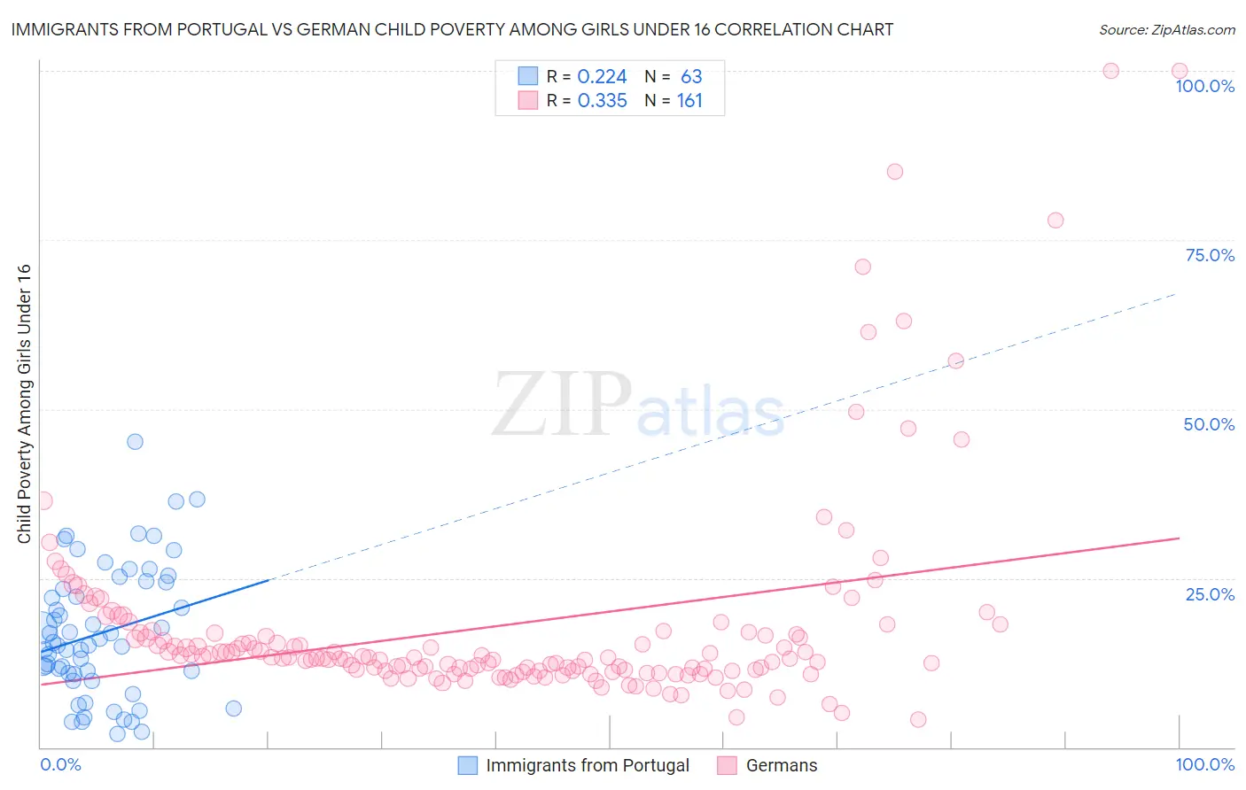 Immigrants from Portugal vs German Child Poverty Among Girls Under 16