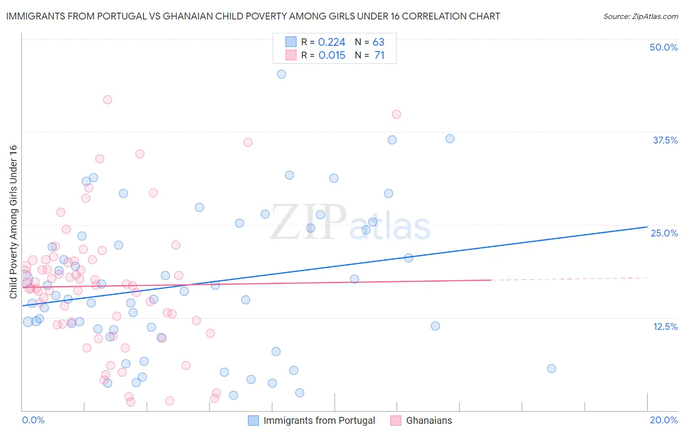 Immigrants from Portugal vs Ghanaian Child Poverty Among Girls Under 16