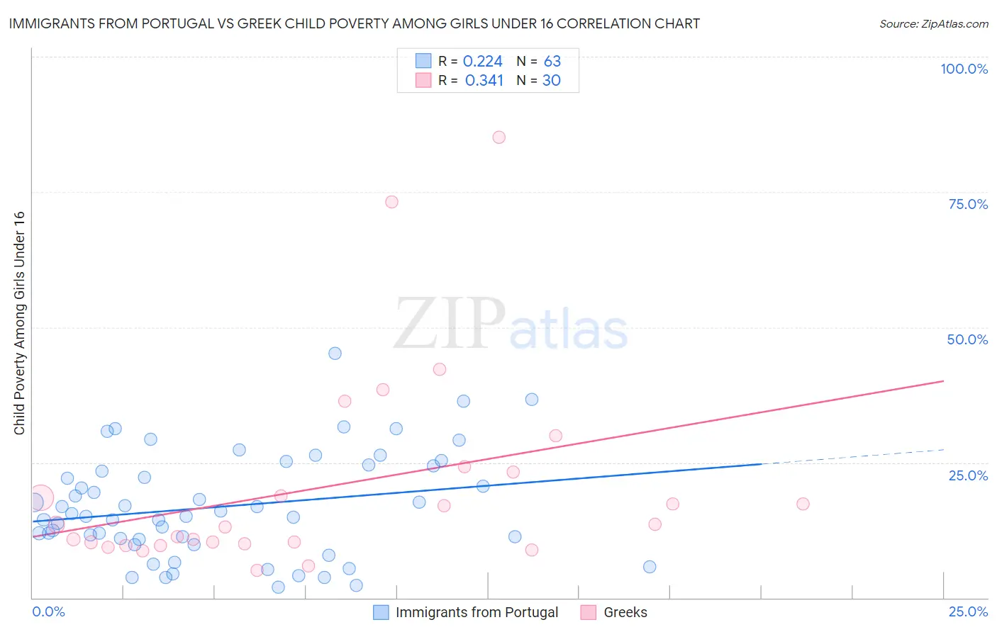 Immigrants from Portugal vs Greek Child Poverty Among Girls Under 16