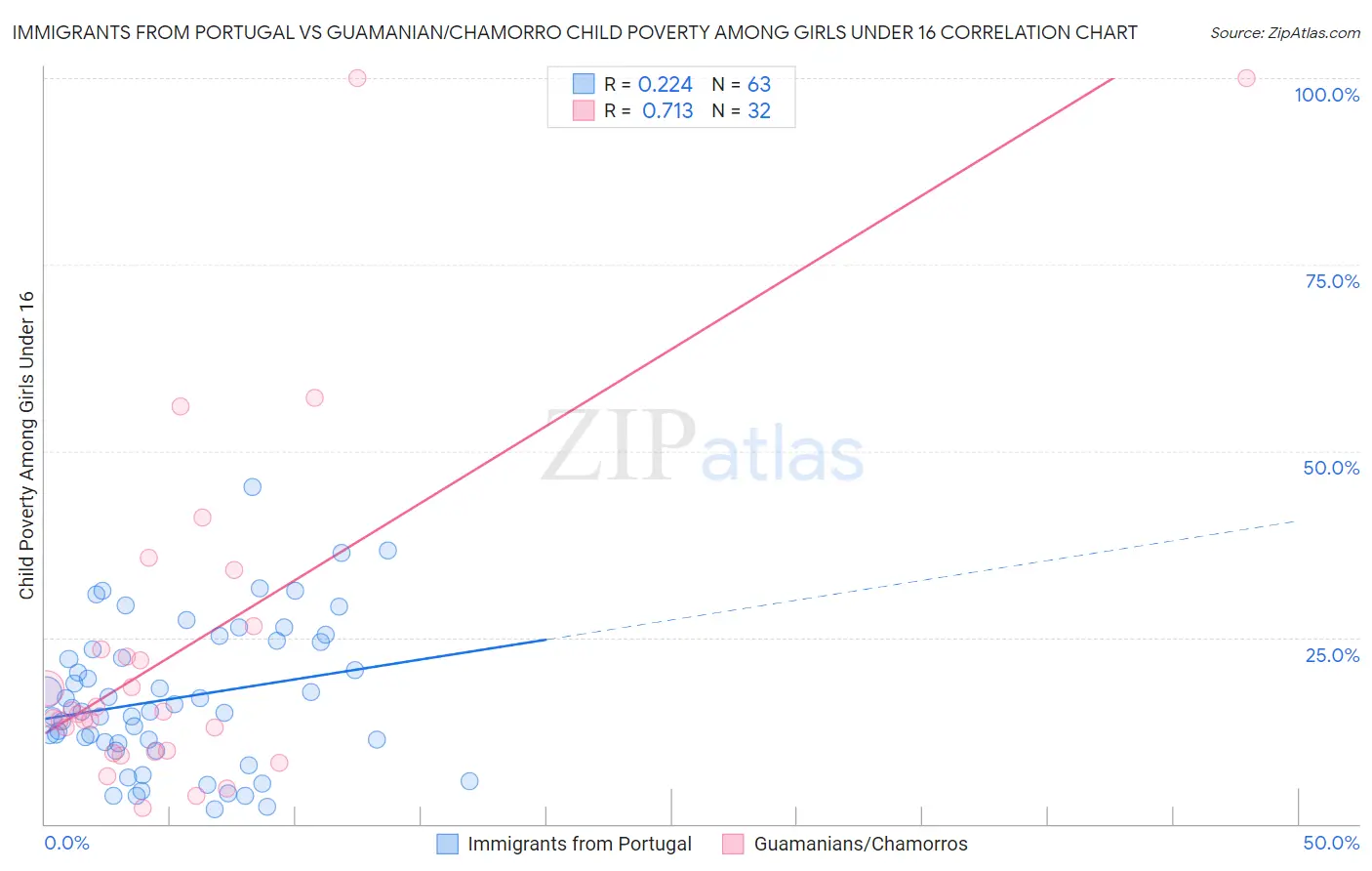 Immigrants from Portugal vs Guamanian/Chamorro Child Poverty Among Girls Under 16
