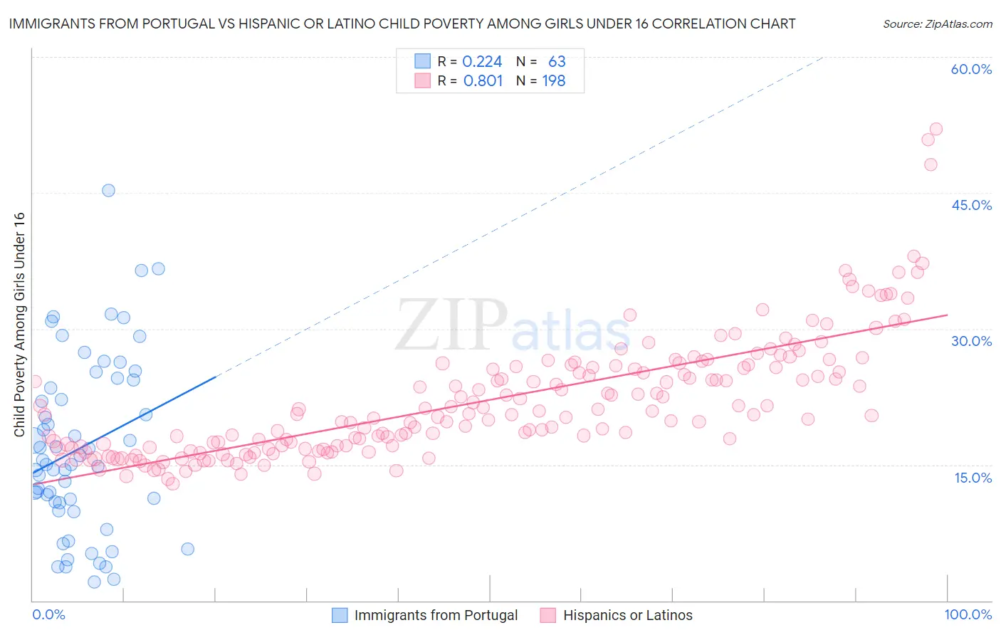 Immigrants from Portugal vs Hispanic or Latino Child Poverty Among Girls Under 16