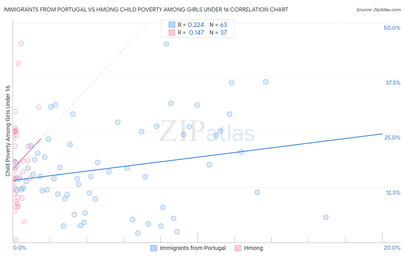 Immigrants from Portugal vs Hmong Child Poverty Among Girls Under 16