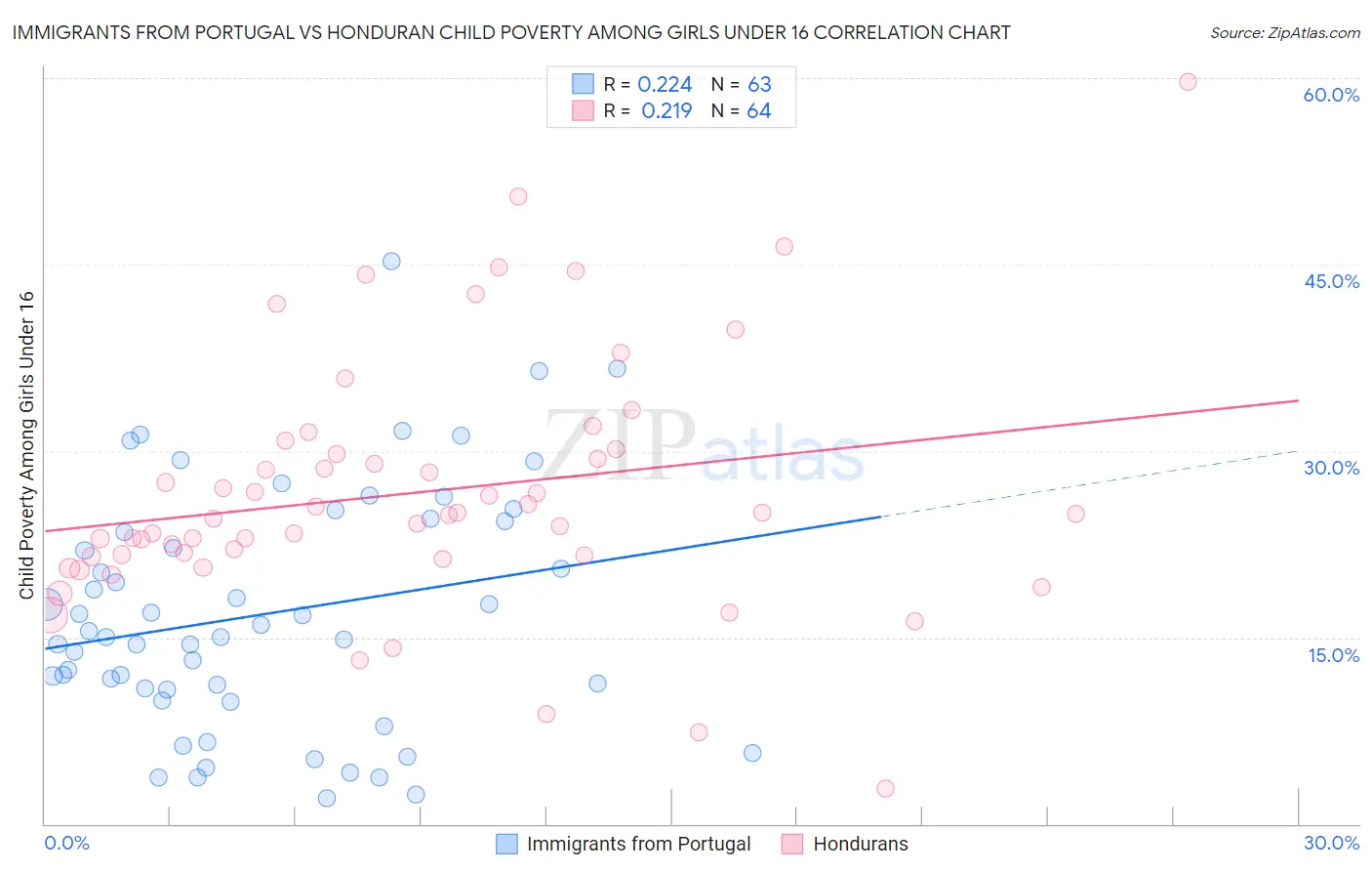 Immigrants from Portugal vs Honduran Child Poverty Among Girls Under 16