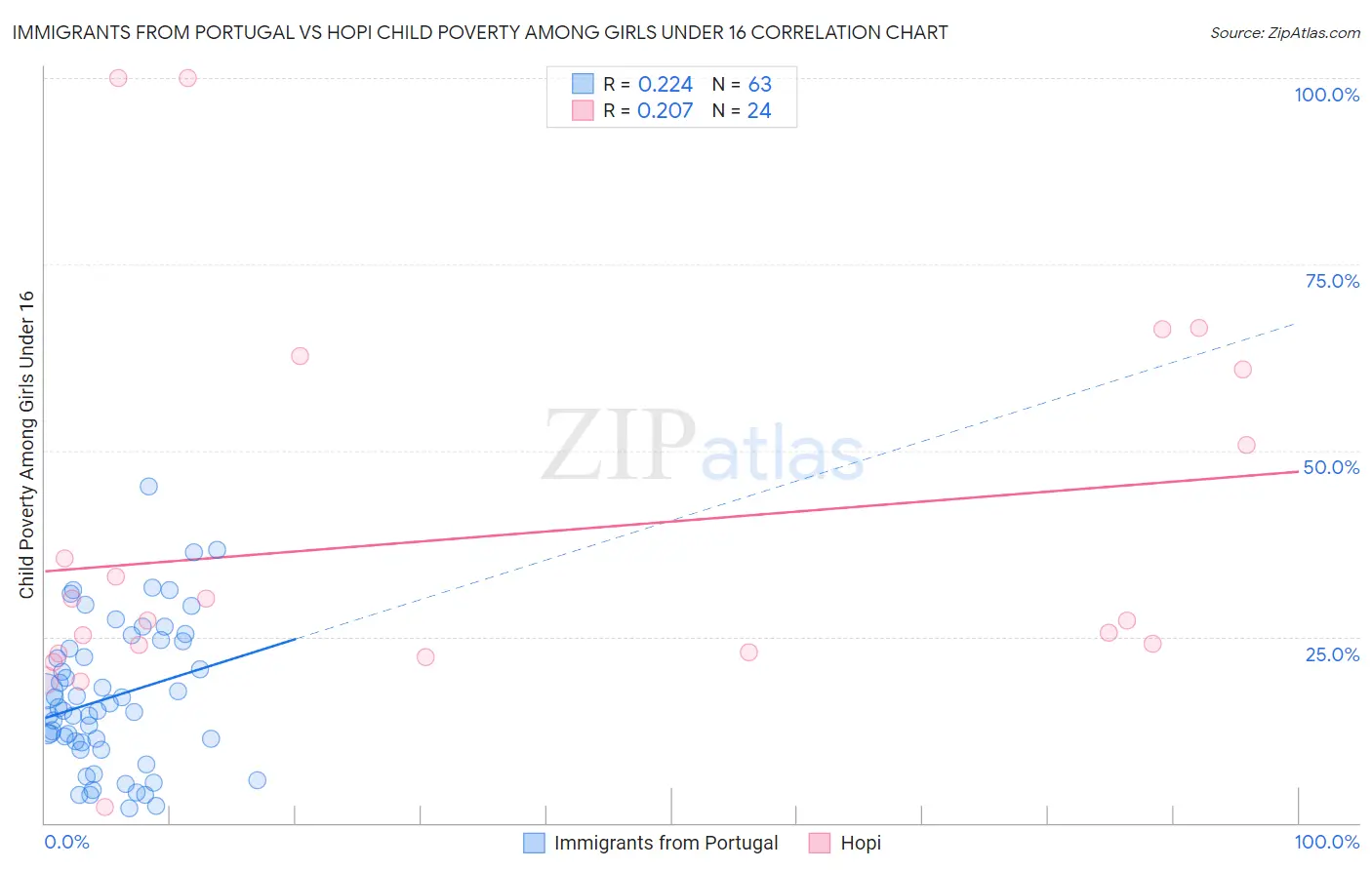Immigrants from Portugal vs Hopi Child Poverty Among Girls Under 16