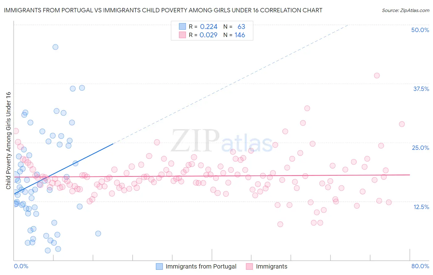 Immigrants from Portugal vs Immigrants Child Poverty Among Girls Under 16