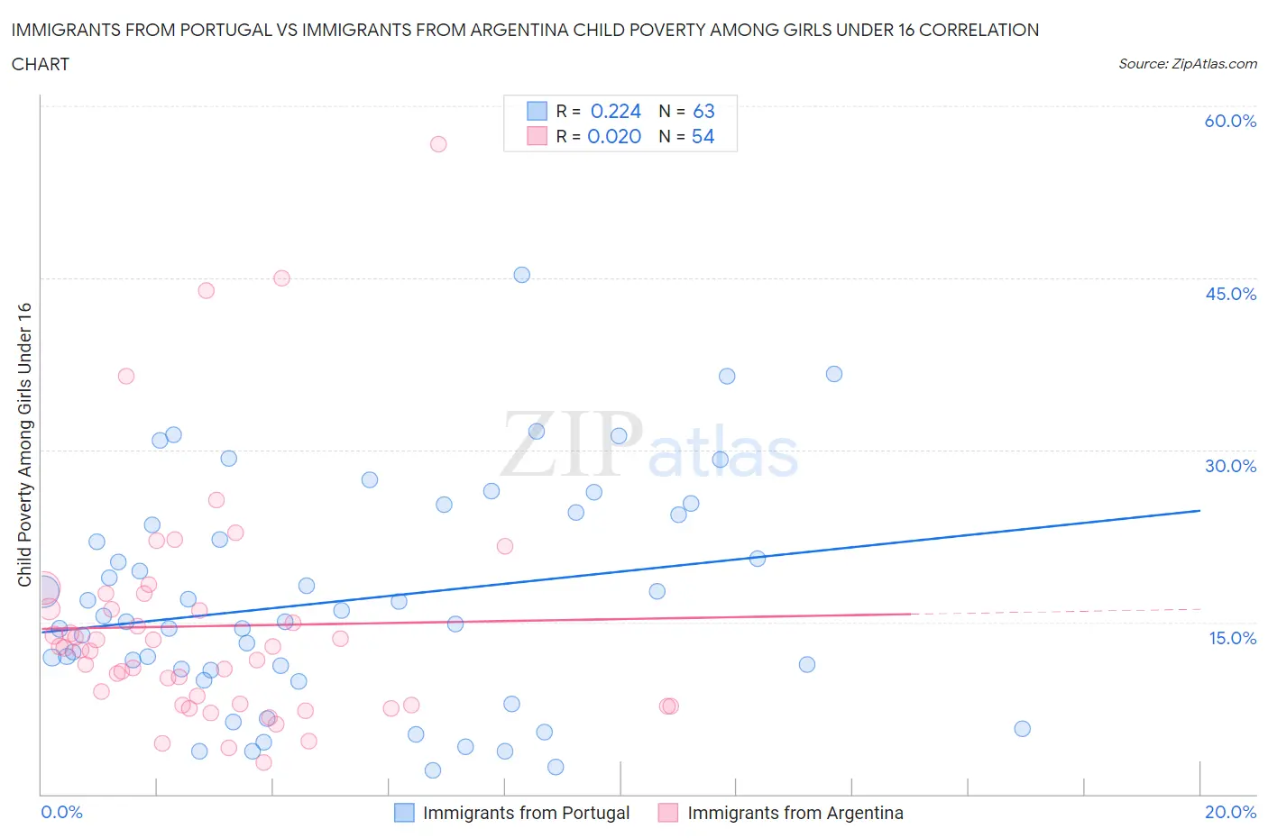 Immigrants from Portugal vs Immigrants from Argentina Child Poverty Among Girls Under 16