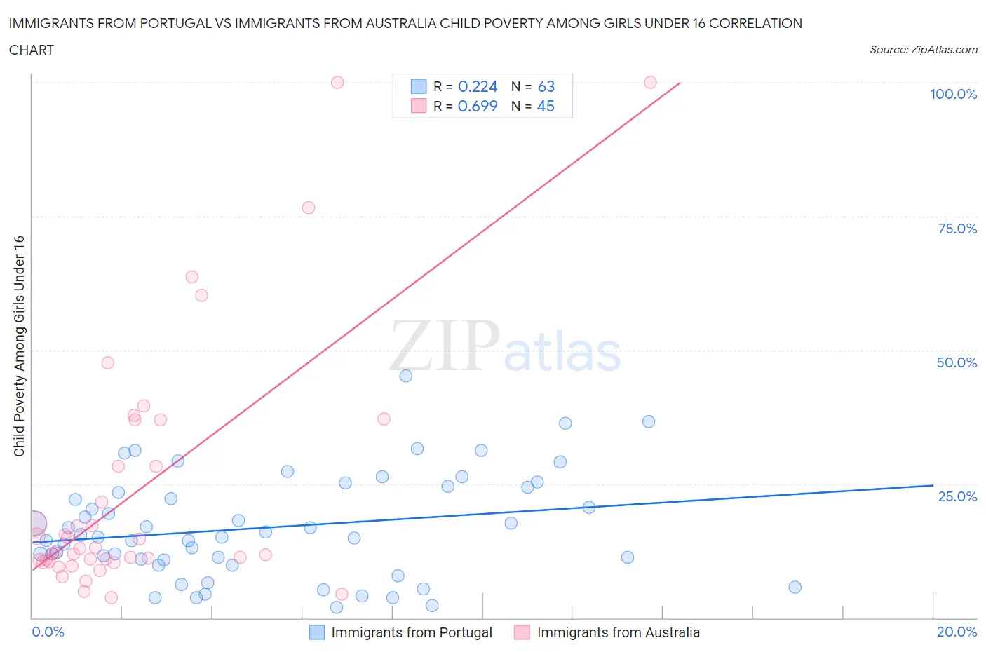 Immigrants from Portugal vs Immigrants from Australia Child Poverty Among Girls Under 16