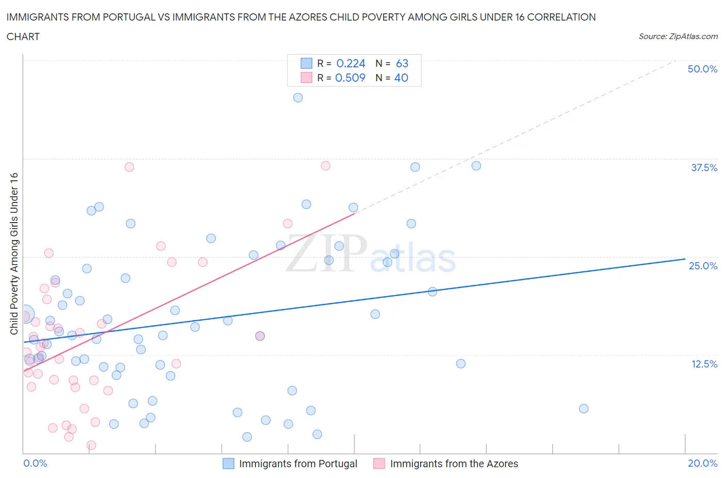 Immigrants from Portugal vs Immigrants from the Azores Child Poverty Among Girls Under 16