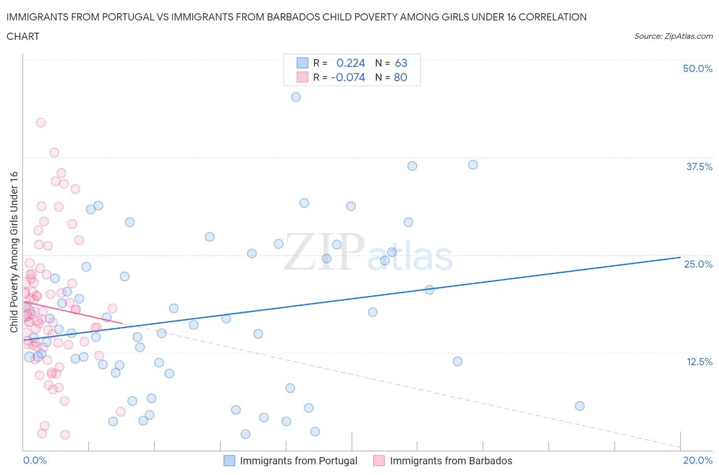 Immigrants from Portugal vs Immigrants from Barbados Child Poverty Among Girls Under 16