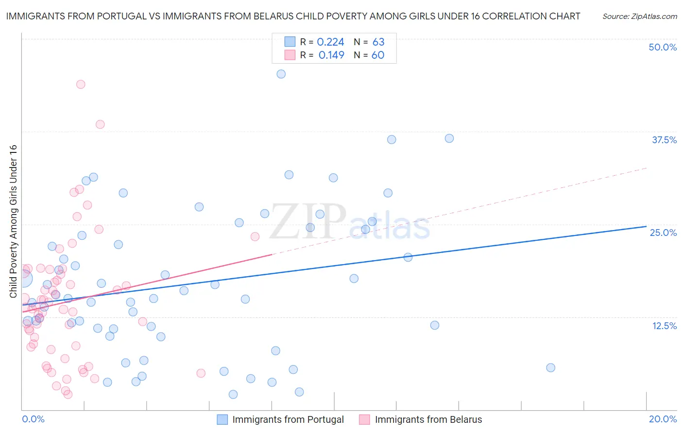 Immigrants from Portugal vs Immigrants from Belarus Child Poverty Among Girls Under 16