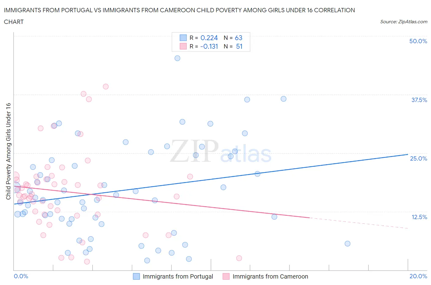 Immigrants from Portugal vs Immigrants from Cameroon Child Poverty Among Girls Under 16