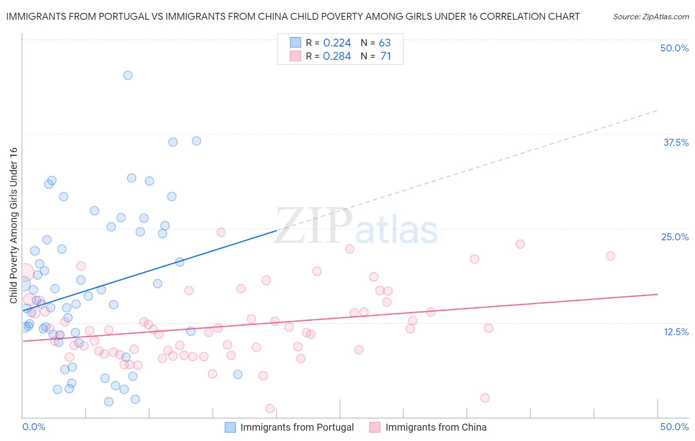 Immigrants from Portugal vs Immigrants from China Child Poverty Among Girls Under 16