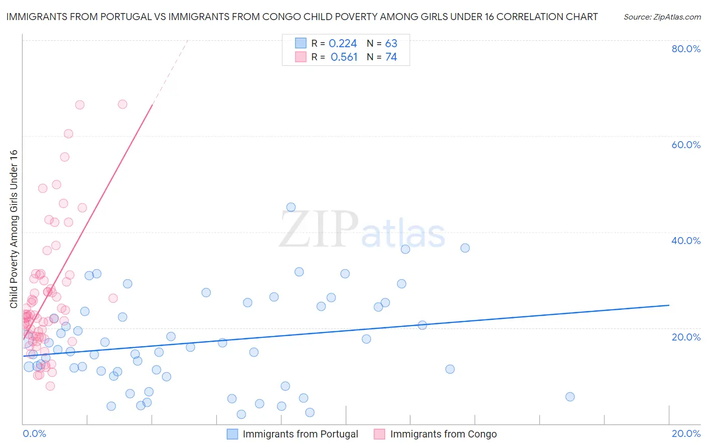 Immigrants from Portugal vs Immigrants from Congo Child Poverty Among Girls Under 16