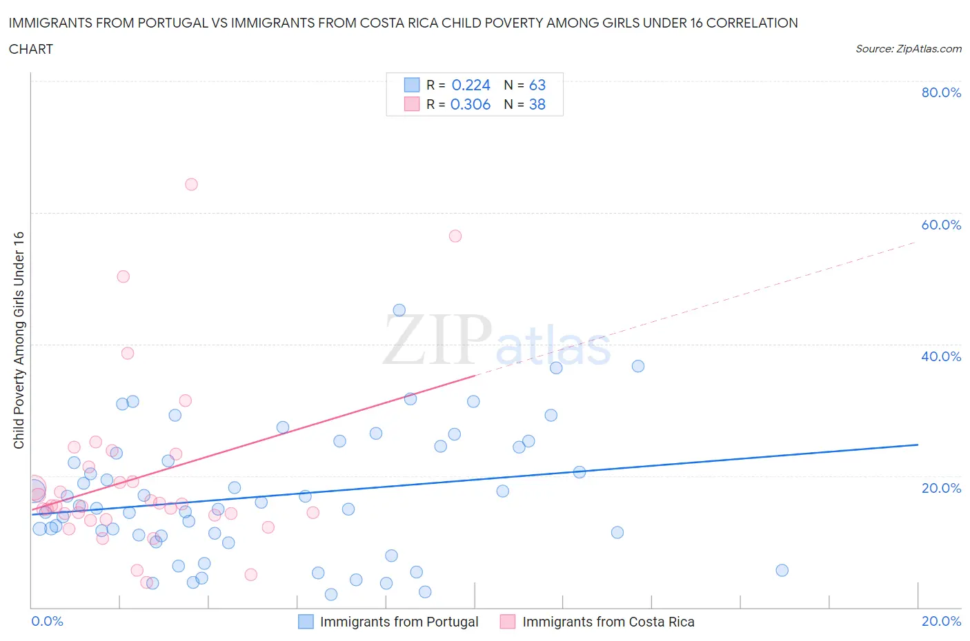 Immigrants from Portugal vs Immigrants from Costa Rica Child Poverty Among Girls Under 16