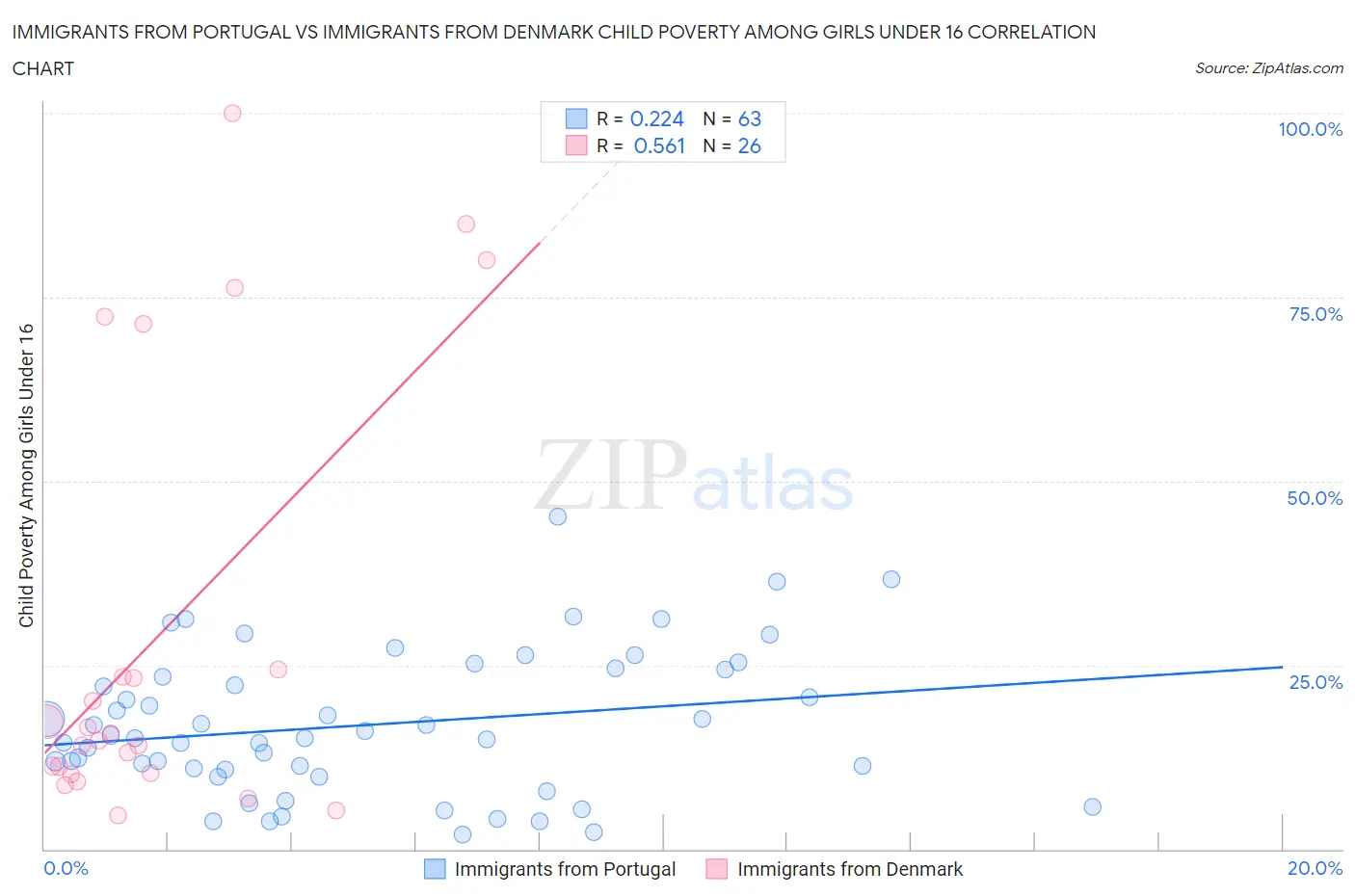 Immigrants from Portugal vs Immigrants from Denmark Child Poverty Among Girls Under 16